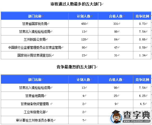 2016國考報名甘肅審核人數達702人（截至16日16時）1