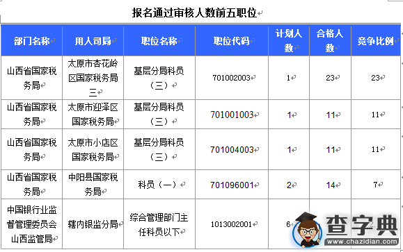 2016國考報名山西審核通過308人（截至15日17時）2