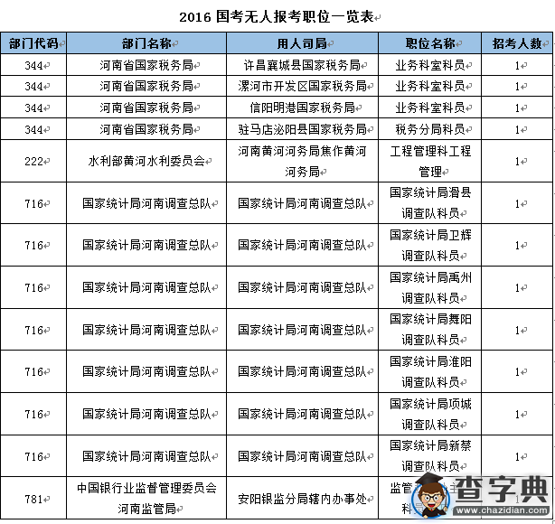 2016國考報名河南過審26893人  最熱職位千里挑一5