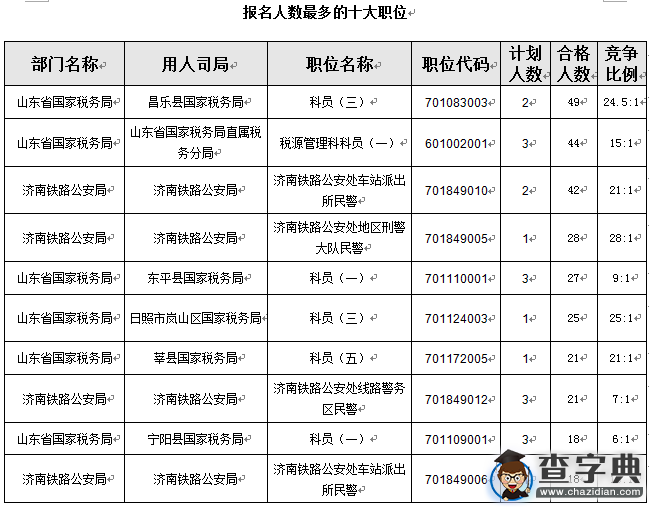 2016國考山東過審人數850人（截至15日17時）2