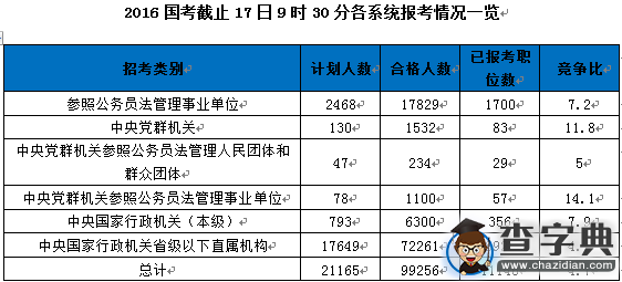 2016國考報名接近十萬人過審（截至17日9時30分）2