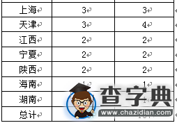 2016國考共158個職位無人通過審核 主要來自氣象部門5