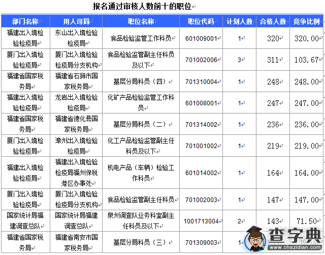 2016國考福建審核人數達12522人 最熱職位320:13