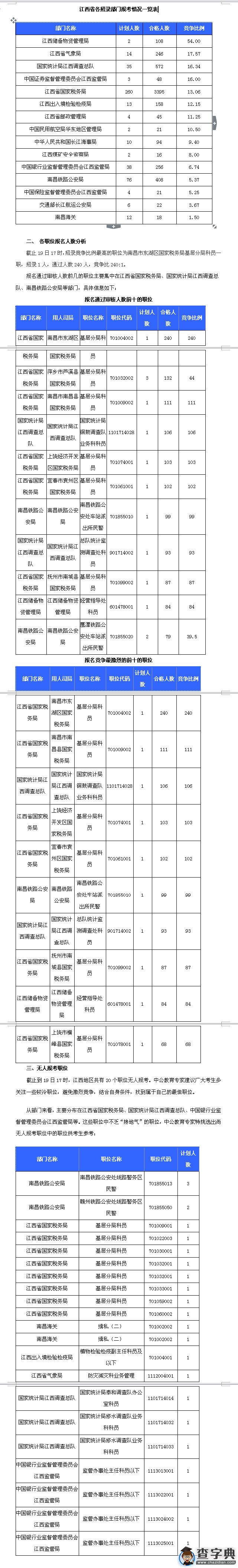2016國考江西審核人數達 5428 人，最熱職位240:11