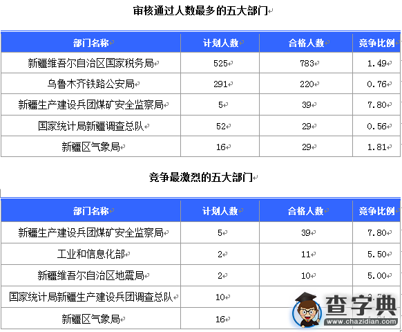 2016國考報名新疆審核人數達1221人（截至16日16時）1