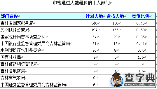 2016國考報名吉林通過審核349人（截至15日17時）1