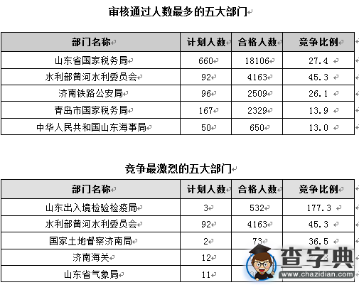 2016國考報名進程過半 山東職位過審人數30730人1