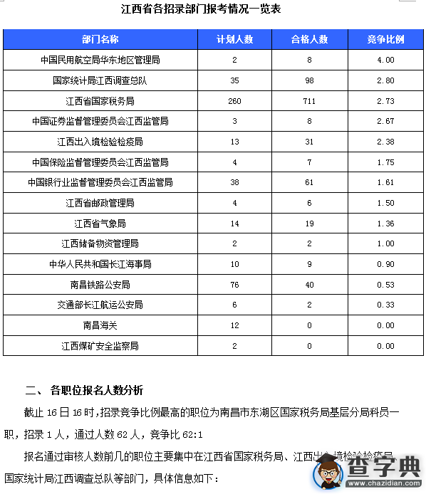 2016國考江西審核人數達1002人(截至16日16時)1