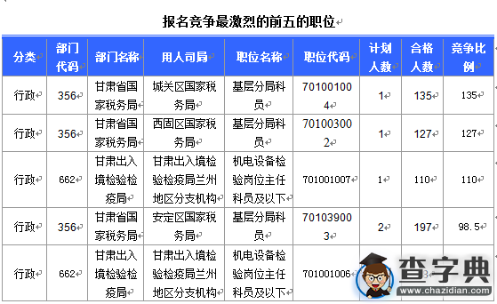 2016國考甘肅審核人數達8888人 最熱職位135:13