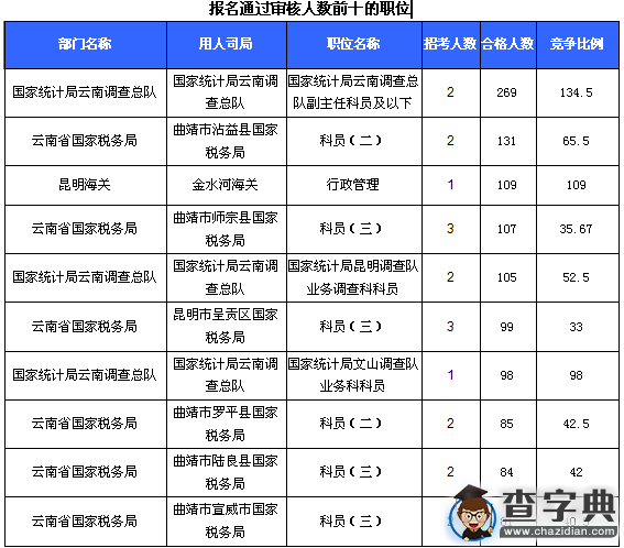 2016云南國考審核人數達1434人，最熱職位36:13