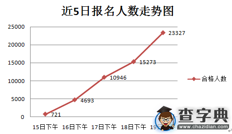 2016國考報名出入境檢驗檢疫系統超2.3萬人過審1