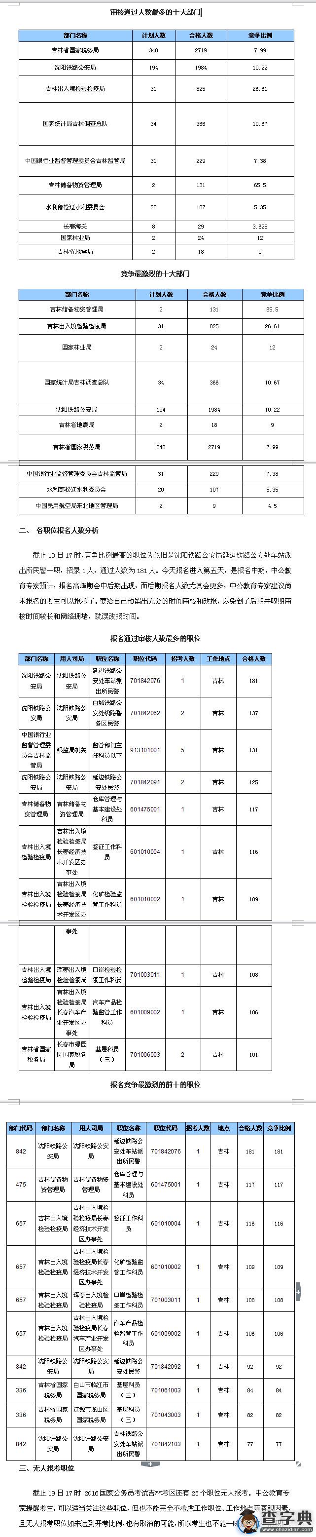 2016國考吉林省報名6467人 平均16人爭一崗位1