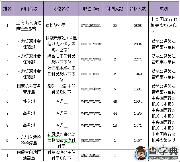 2016年國考報名情況一覽(10月22日)3