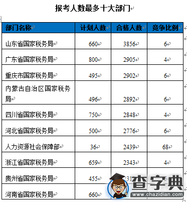 2016國考報名接近十萬人過審（截至17日9時30分）5