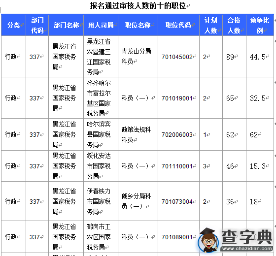 2016國考報名黑龍江審核人數達2043人（截至16日16時）2