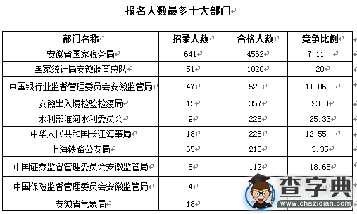 2016國考報名安徽審核通過達7507人 最熱職位201:11