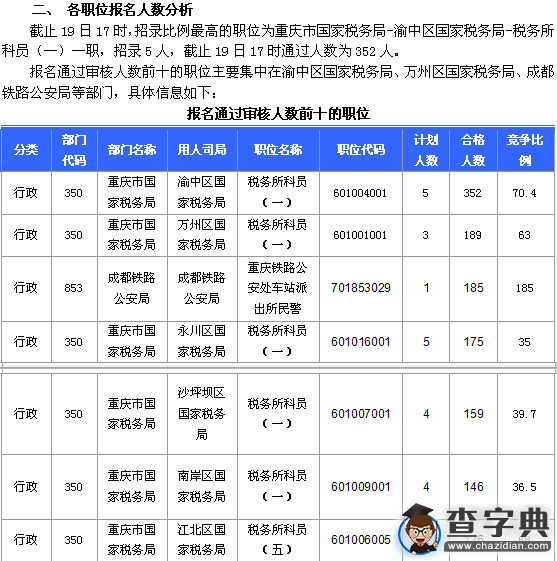 2016國考重慶審核人數達10251人，最熱職位185:12