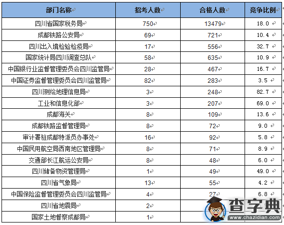 2016國考四川國稅受考生青睞 報考人數占八成1