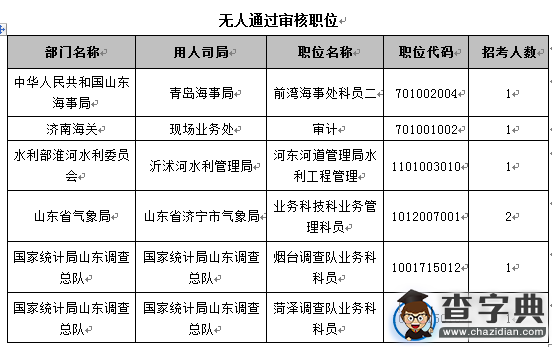 2016國考報名第八天 山東職位過審人數54024人4