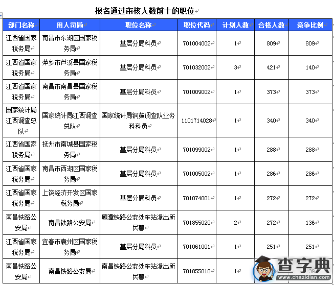 2016國考報名江西審核人數達19669人 最熱職位809:12