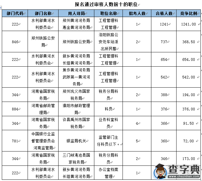 2016國考報名河南通過審核人數達34852人 最熱職位1241:13