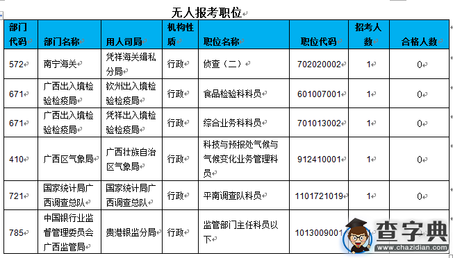 2016國考報名廣西過審22472人 競爭比最高達274：14