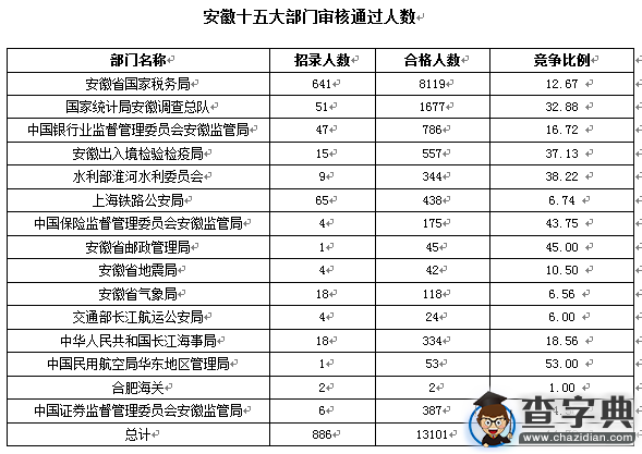 2016國考報名安徽審核13101人 最熱職位318:11