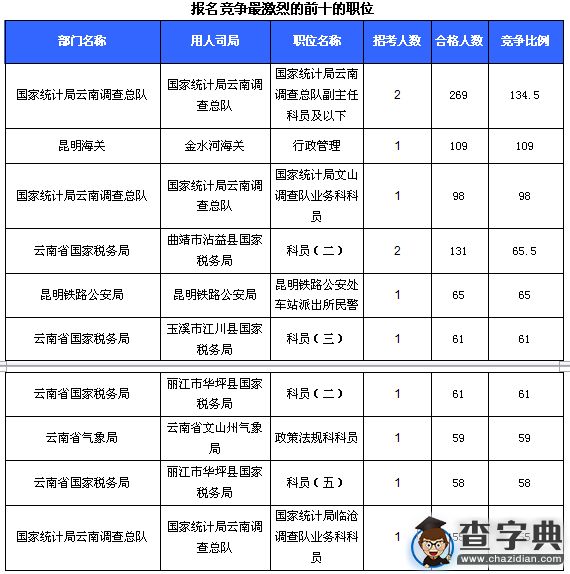 2016云南國考審核人數達1434人，最熱職位36:14
