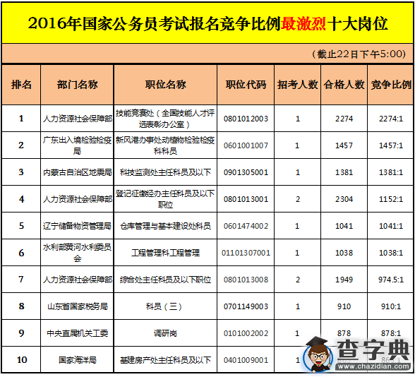 2016年國考報名情況一覽(10月22日)4