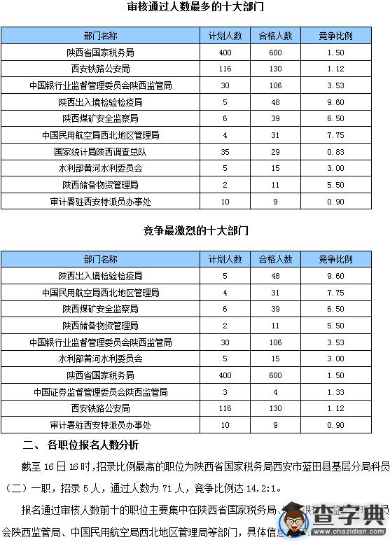 2016國考陜西審核人數達1089人(截至16日16時)1