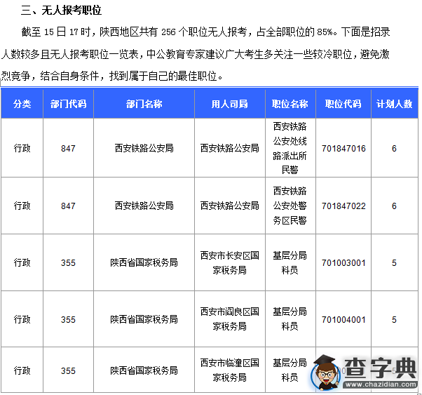 2016國考陜西審核人數達145人（截至15日17時）4
