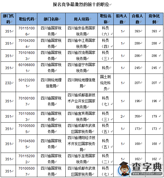 2016國考四川國稅受考生青睞 報考人數占八成3