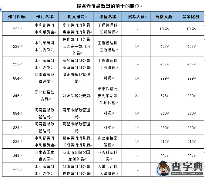 2016國考報名河南過審26893人  最熱職位千里挑一4