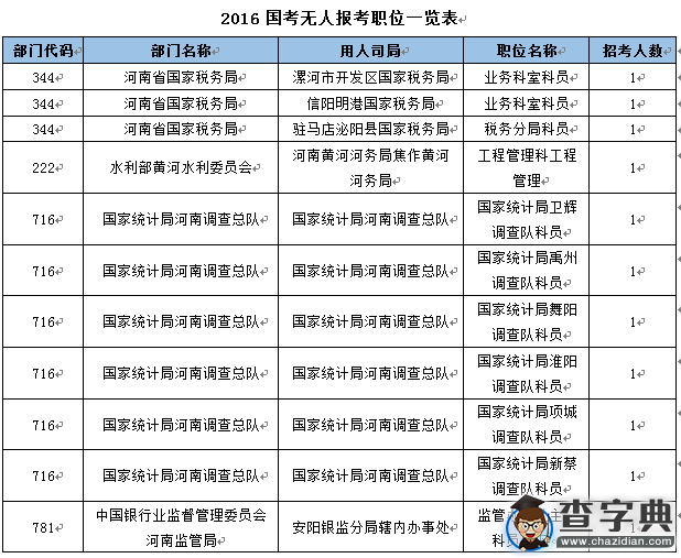 2016國考報名河南通過審核人數達34852人 最熱職位1241:15