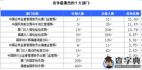 2016國考報名福建審核人數達1727人（截至16日16時）2