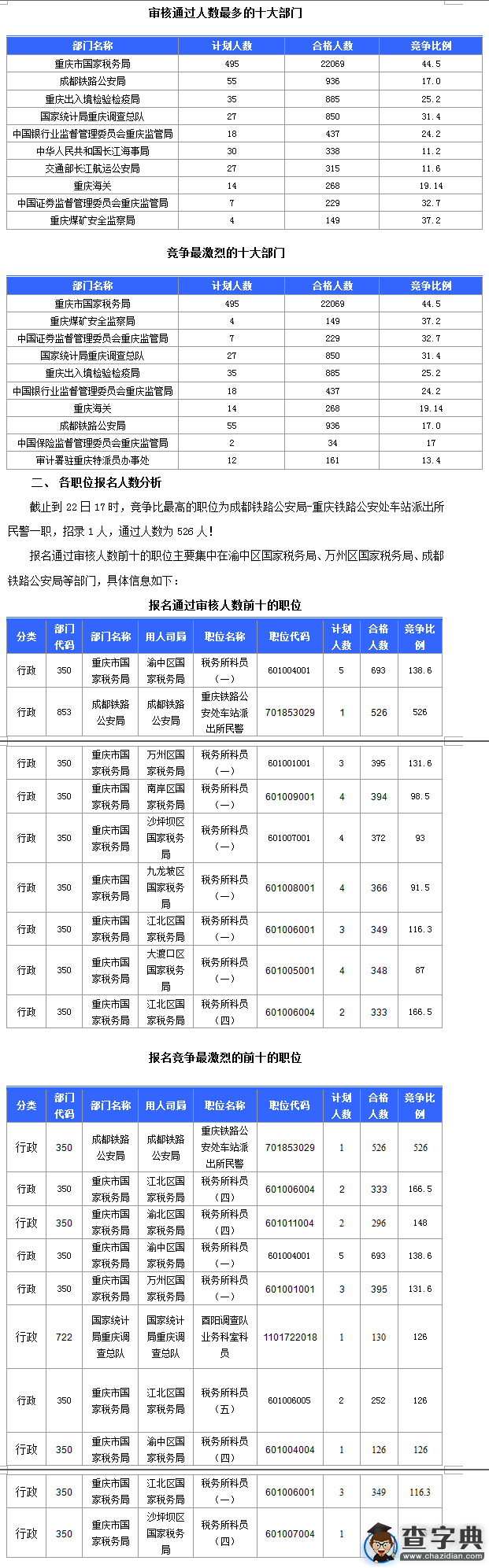 2016國考重慶審核人數達26707人 最熱職位526:11