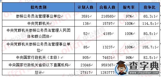 2016國考報名呈現五大特點1