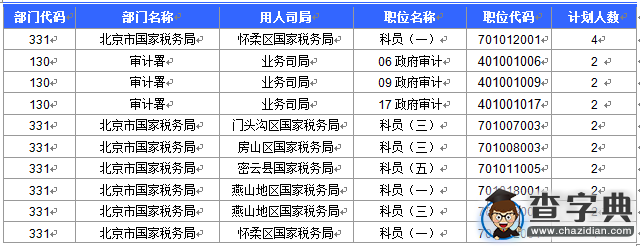 2016國考北京審核人數達46804人 最熱職位1430:16