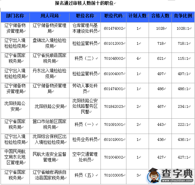 2016國考遼寧審核人數達39504人 平均競爭比73:13