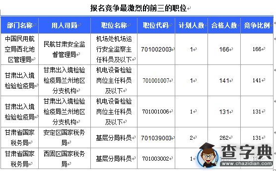 2016國考甘肅審核人數達11969人 最熱職位166:14
