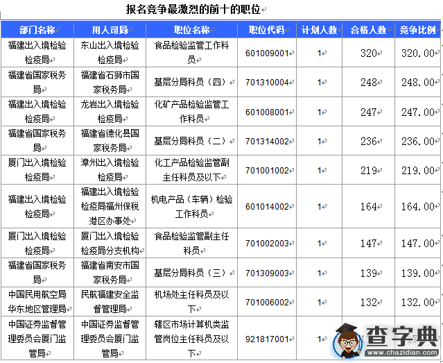 2016國考福建審核人數達12522人 最熱職位320:14