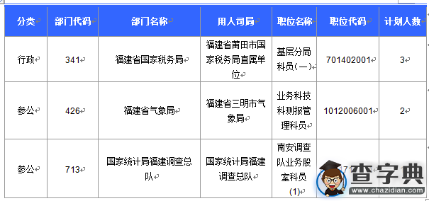 2016國考報名福建審核23060人 最熱職位471:15