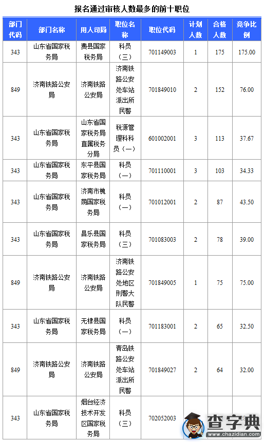 2016國考山東審核人數達3938人(截至16日16時)2