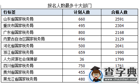 2016國考報名最熱前十職位人社部占四席(截至16日16時)3
