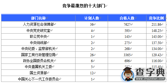 2016國考北京審核人數達65470人 最熱職位1788:12