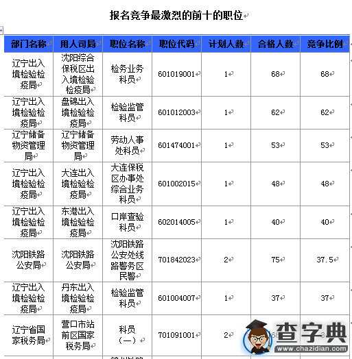 2016國考遼寧審核人數達3039人（截至16日16時）5