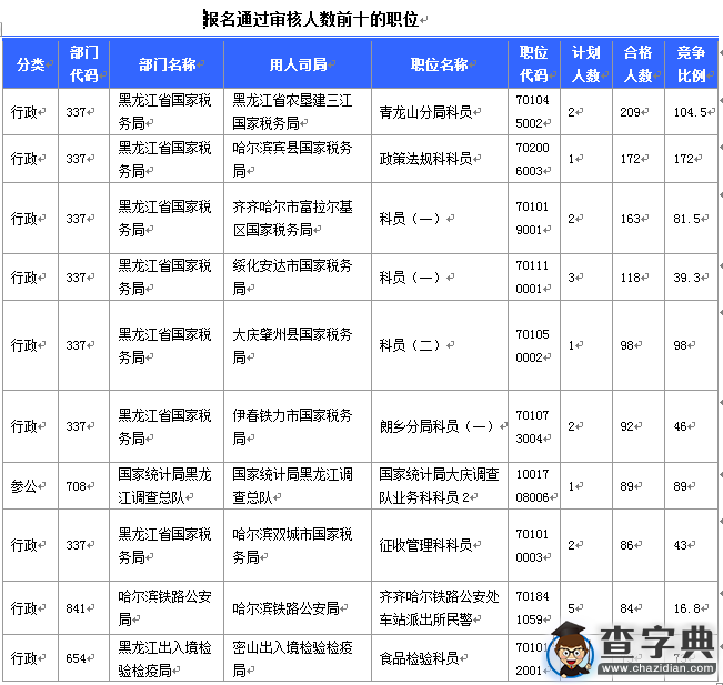 2016國考報名黑龍江審核人數達7308人 最熱職位172:13