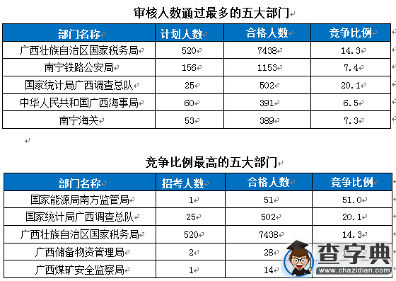 2016國考報名廣西人數破萬 競爭比最高達137：11