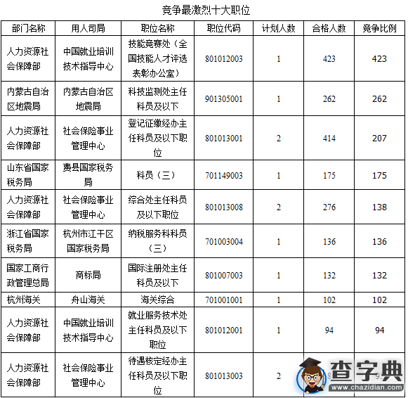 2016國考報名最熱前十職位人社部占四席(截至16日16時)2