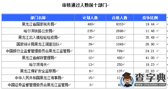 2016國考報名黑龍江審核16346人 14個職位無人報考1